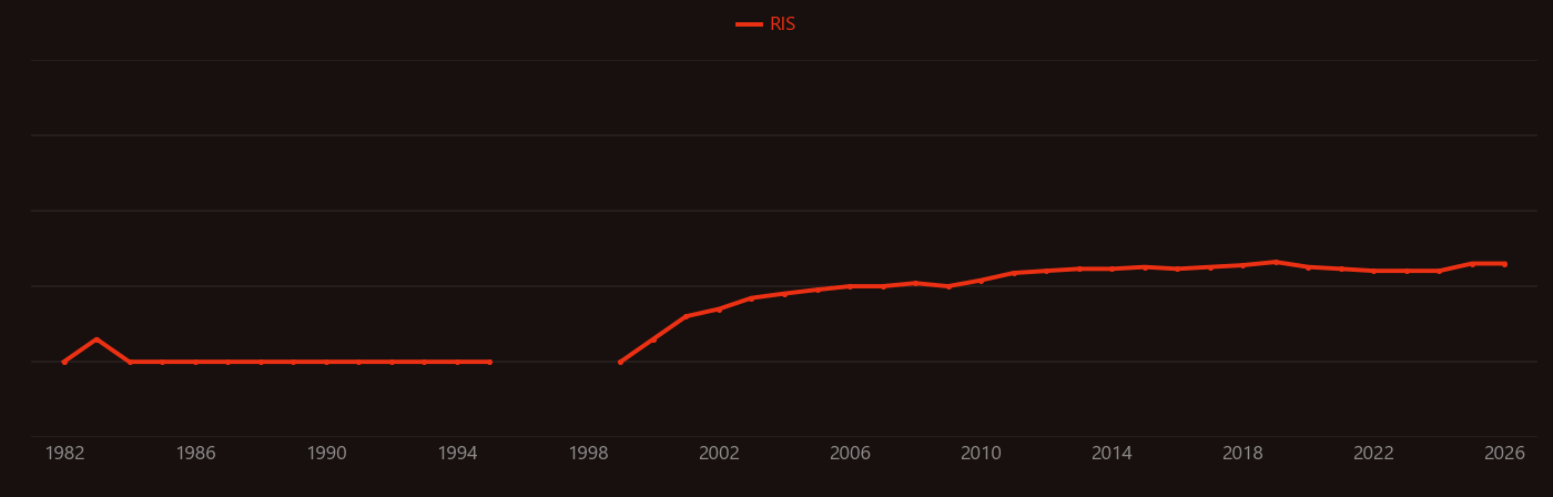 Transferrin receptor research intensity over time