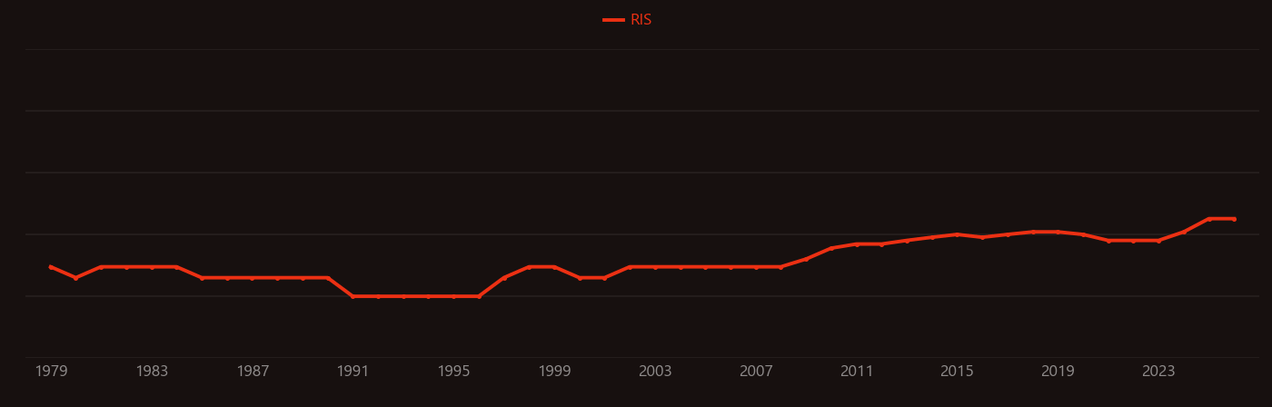 Transferrin saturation research intensity over time