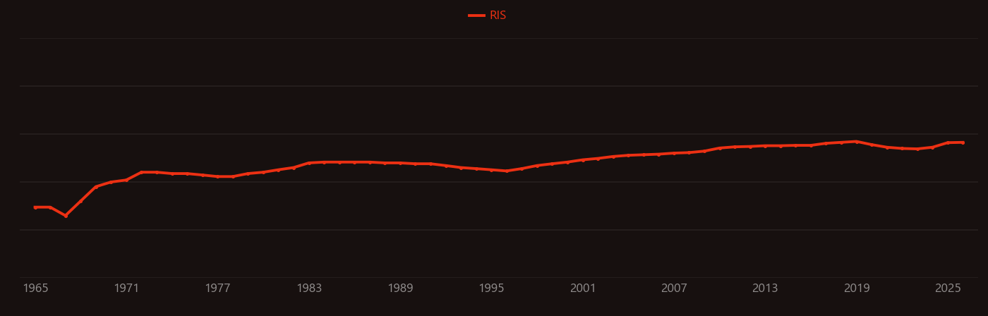 Transferrin research intensity over time