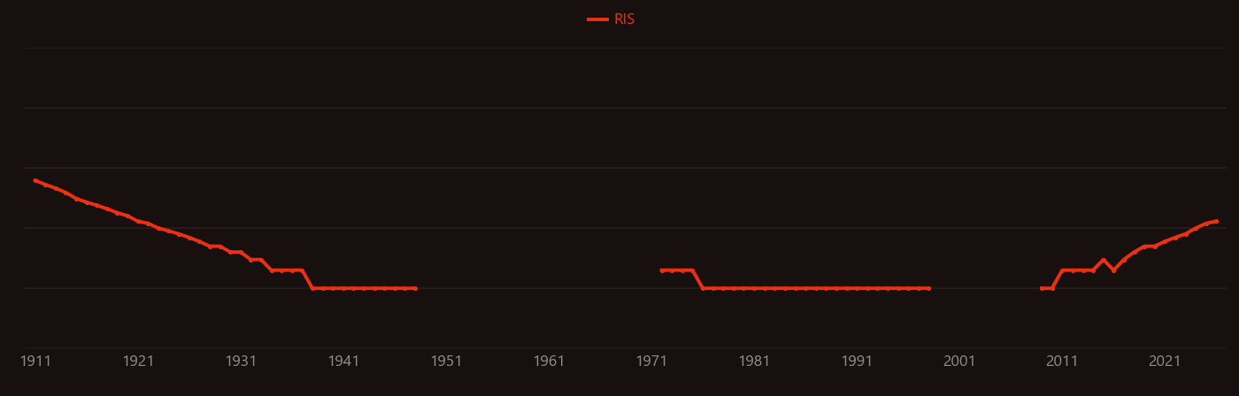 Transformer oil research intensity over time