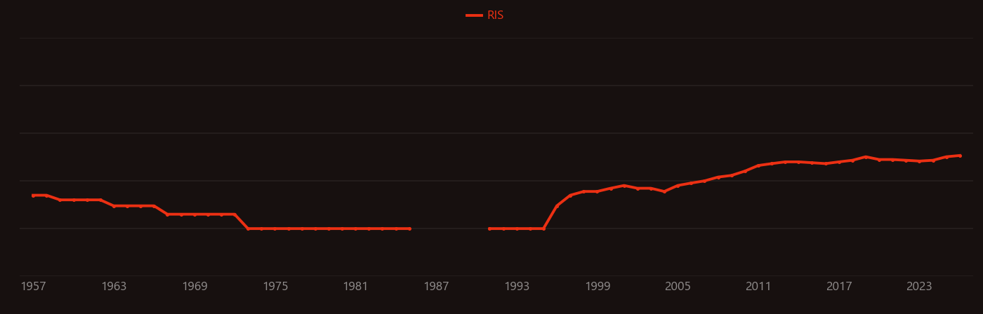 Transforming growth factor research intensity over time