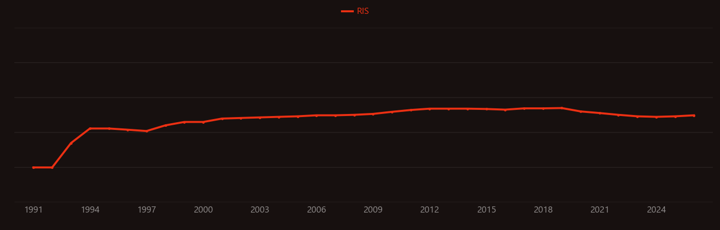 Transgene research intensity over time