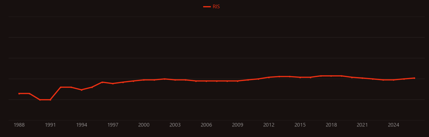 Transmembrane domain research intensity over time