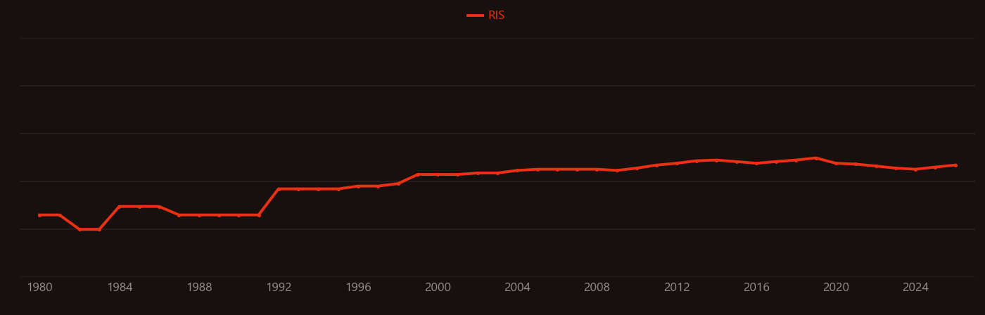 Transmembrane protein research intensity over time