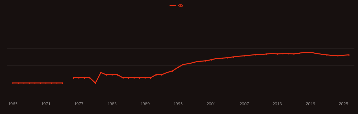 Transmetalation research intensity over time
