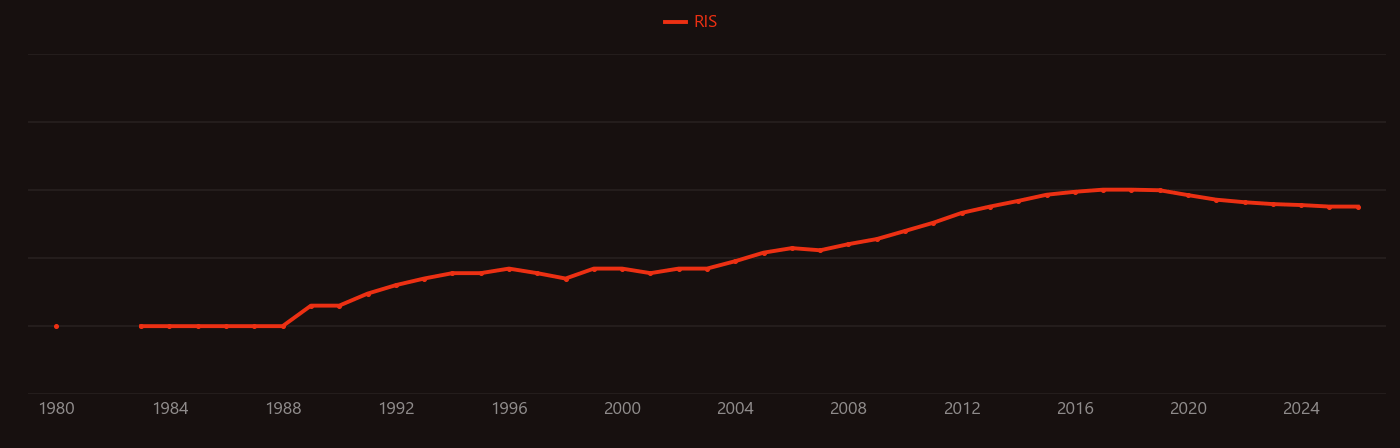 transparent electrode research intensity over time