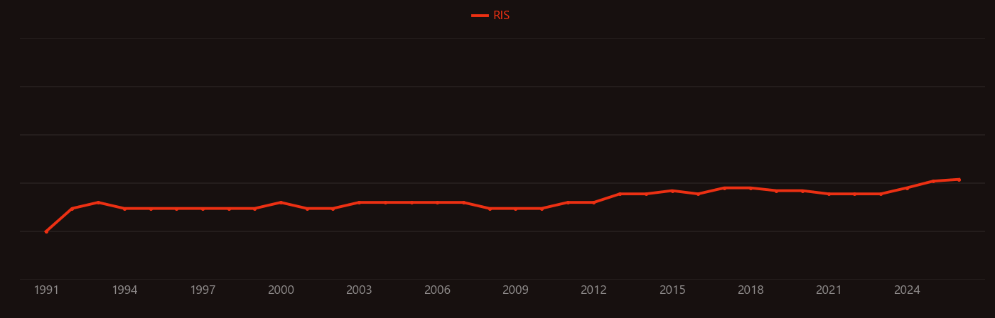 Transposable element research intensity over time
