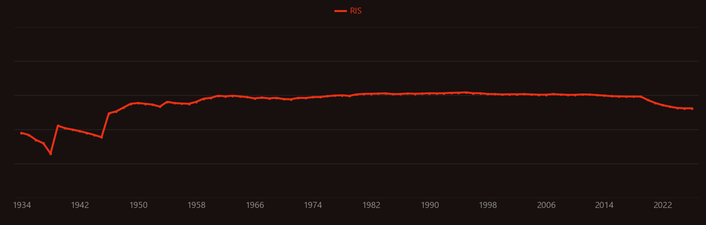Transuranium element research intensity over time