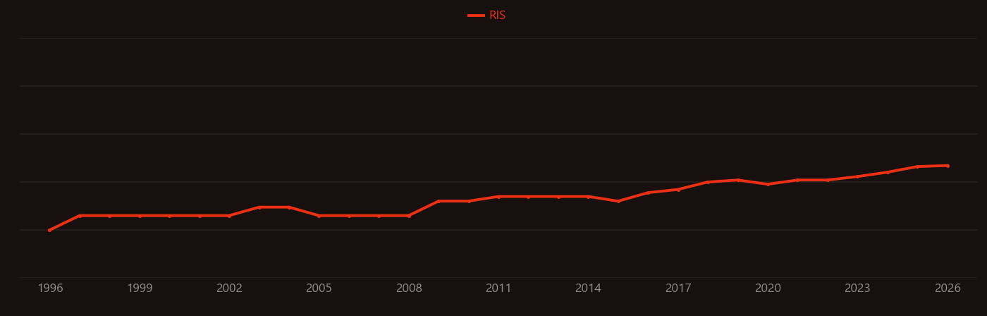 Tribocorrosion research intensity over time