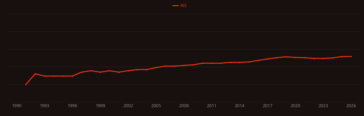 Tribometer research intensity over time