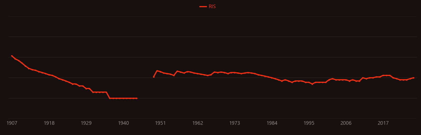 Trichloroacetic acid research intensity over time