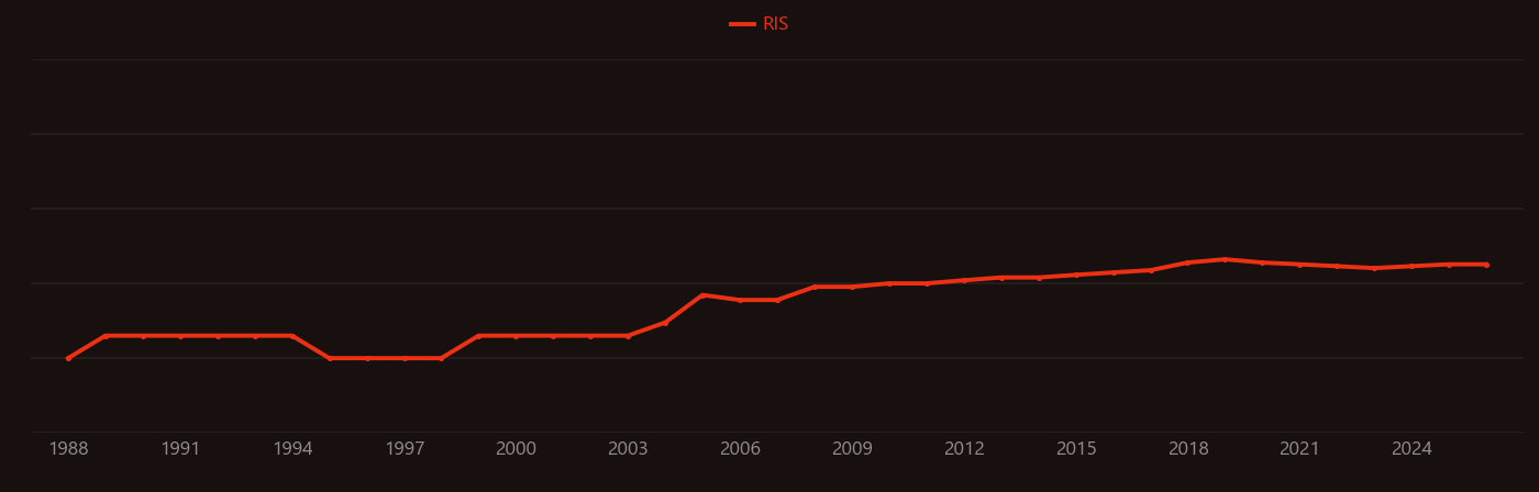 Triclosan research intensity over time