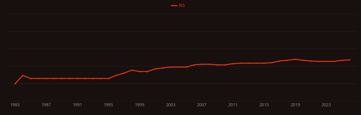 Tricyclic research intensity over time