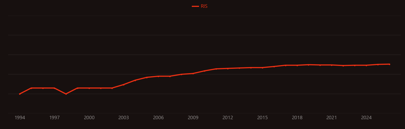 Triethoxysilane research intensity over time