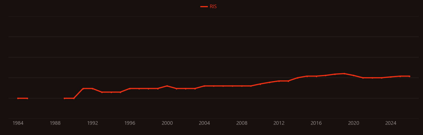 Triethylene glycol research intensity over time