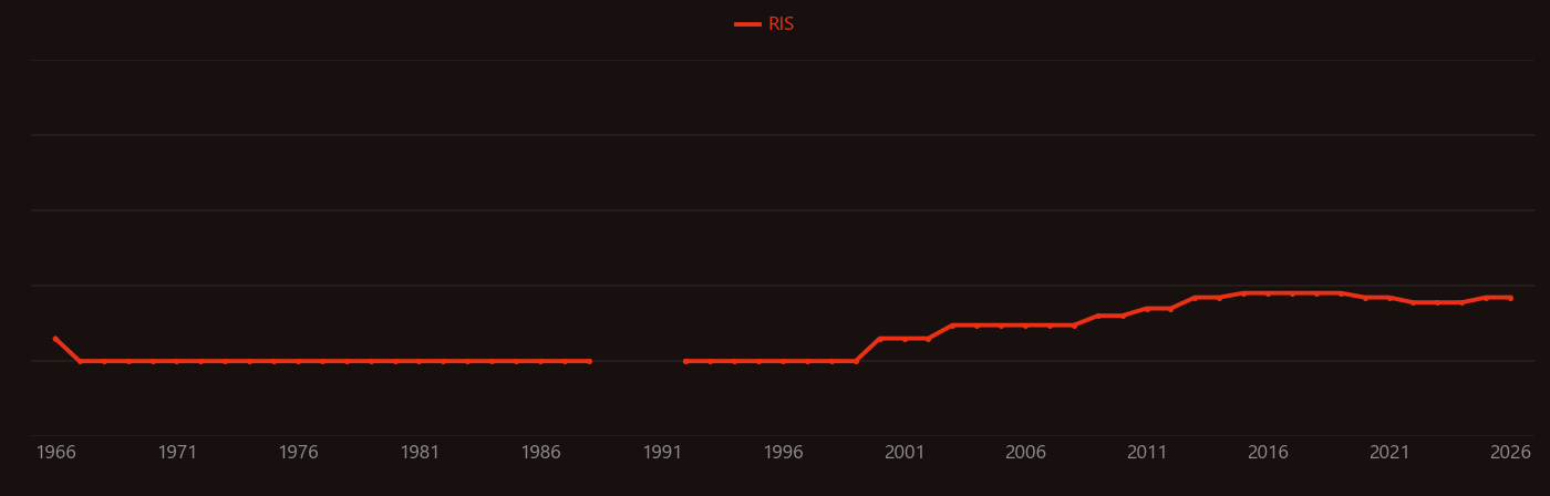 Triethylenetetramine research intensity over time