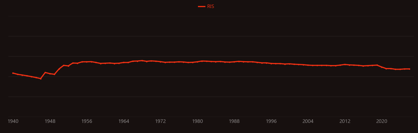 Trifluoride research intensity over time