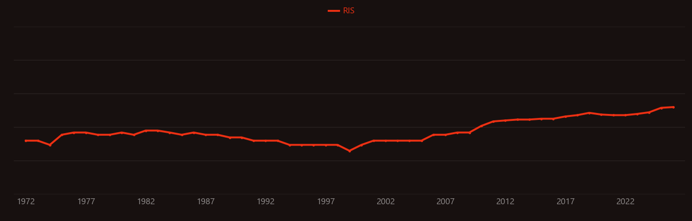 Triglyceride research intensity over time