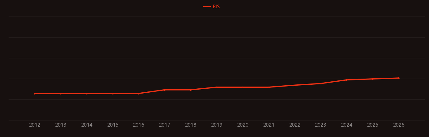 Trigonella research intensity over time