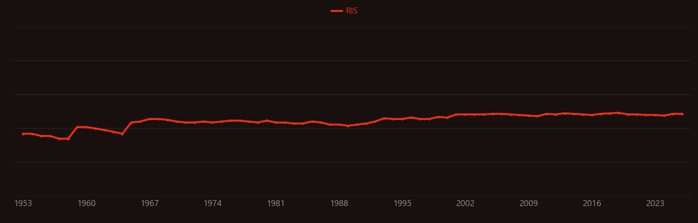 Triiodothyronine research intensity over time