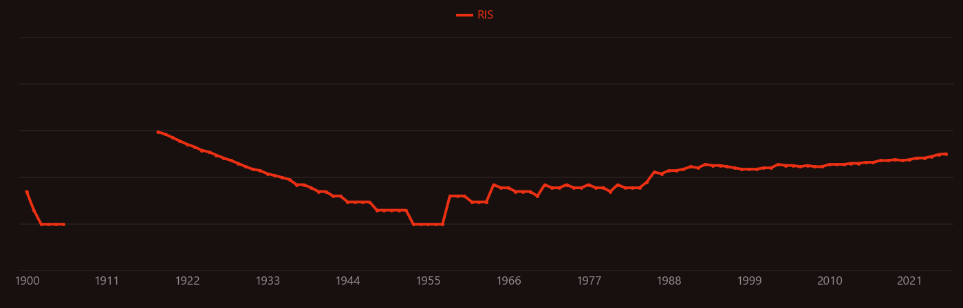 Trimethylamine research intensity over time