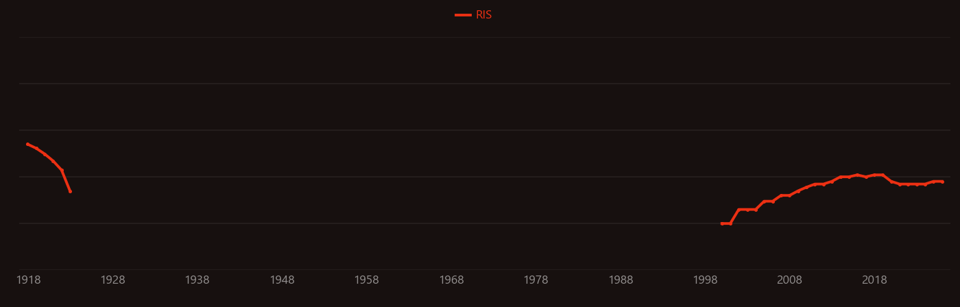 Trinitrotoluene research intensity over time