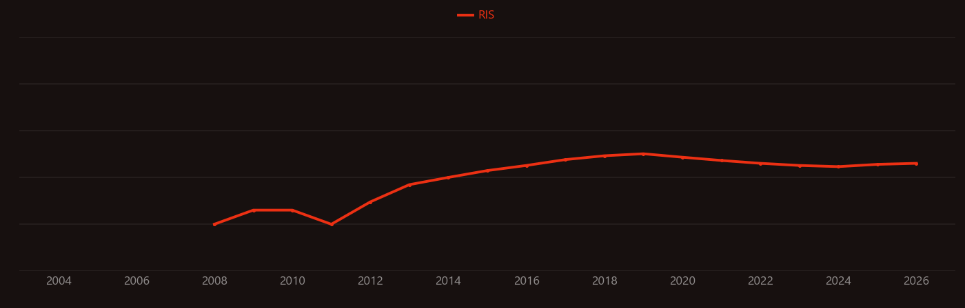 Trion research intensity over time