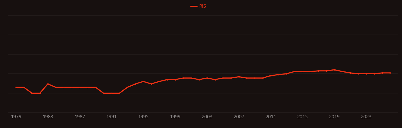 Triple junction research intensity over time