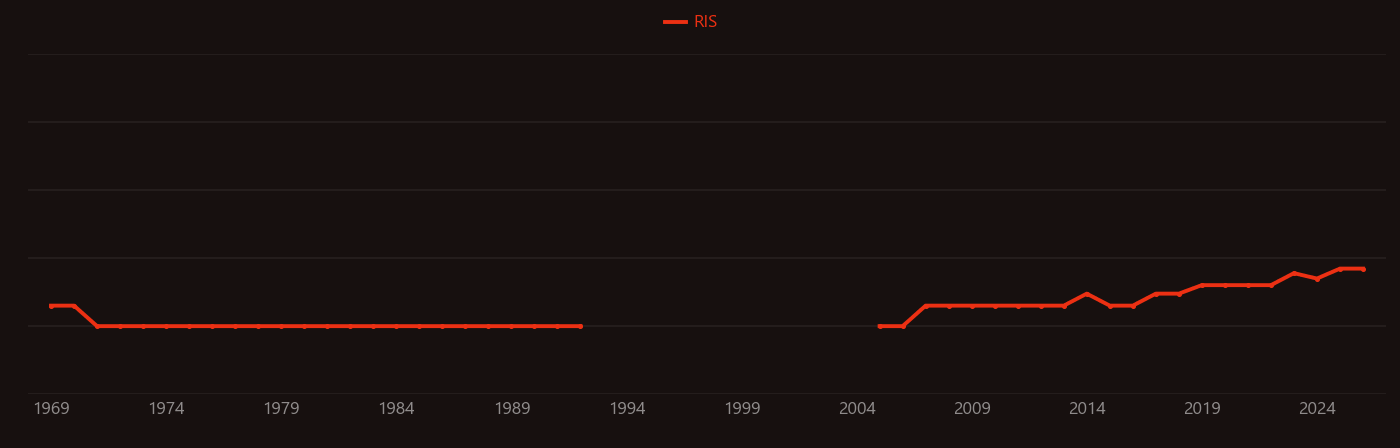 Triptycene research intensity over time