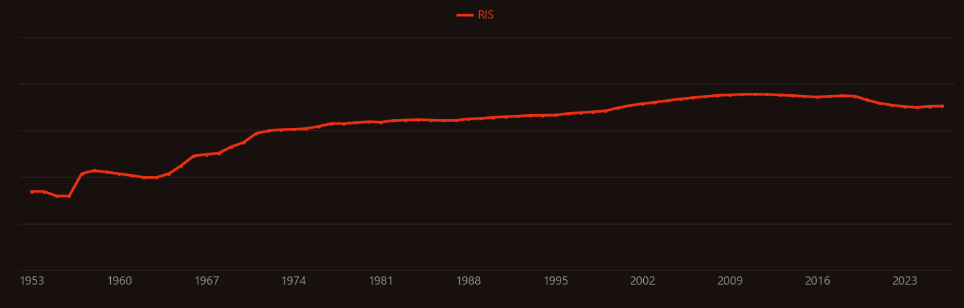 Tris research intensity over time