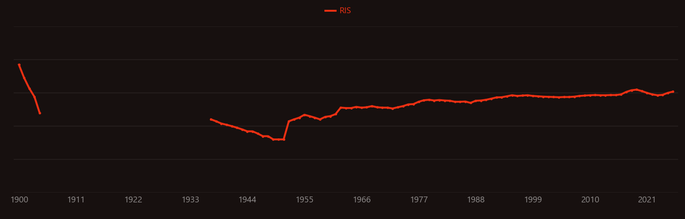 Tritium research intensity over time
