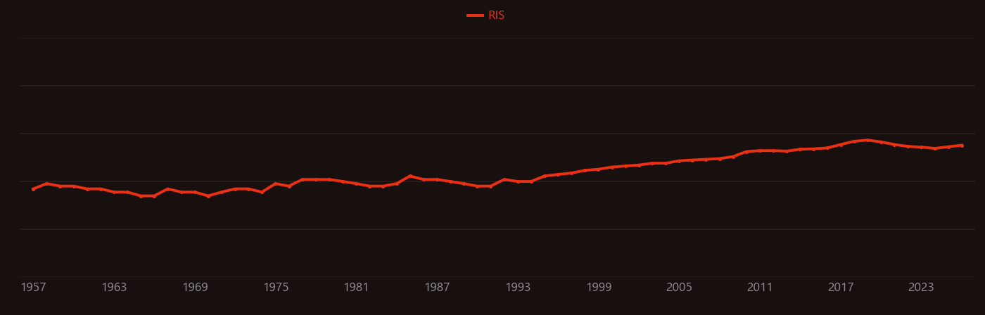 Trophic level research intensity over time