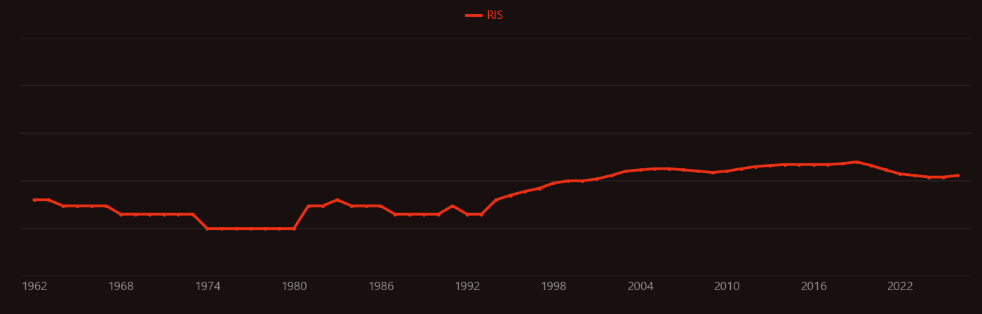 Tropospheric ozone research intensity over time