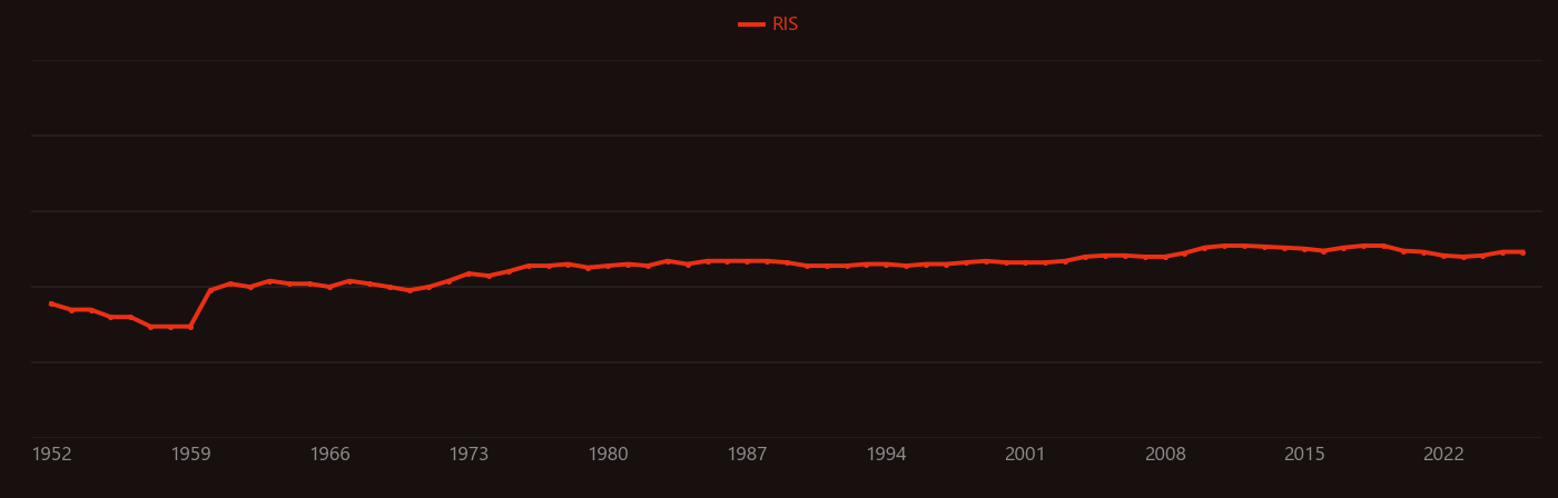 Trout research intensity over time
