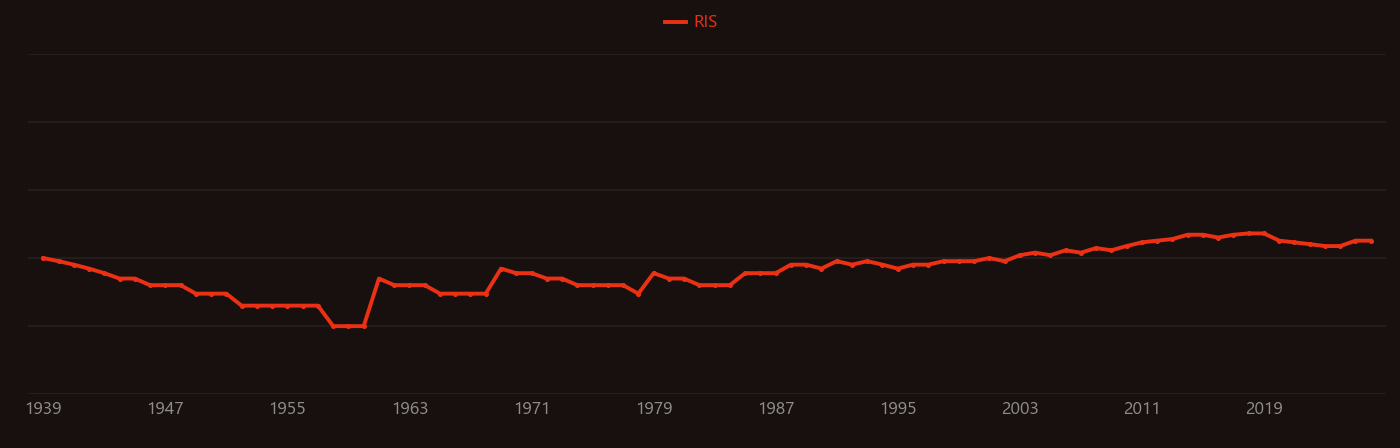 Trypan blue research intensity over time