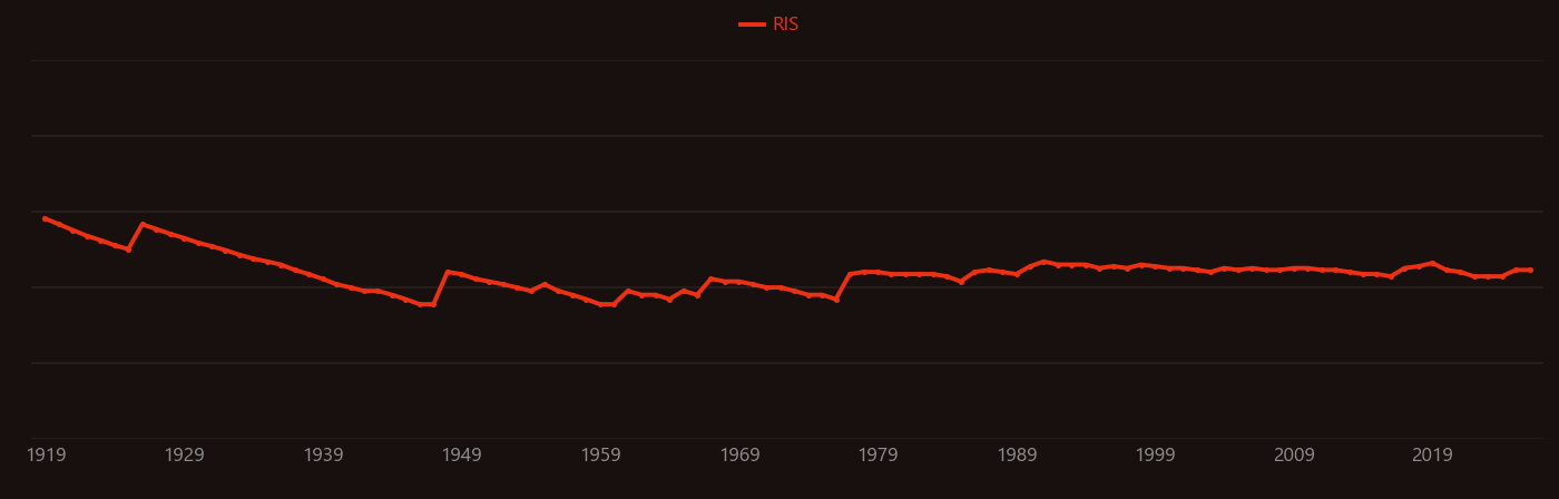 Trypsin research intensity over time