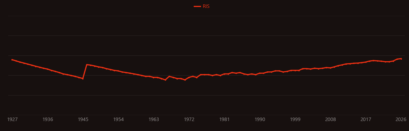 Tryptophan research intensity over time