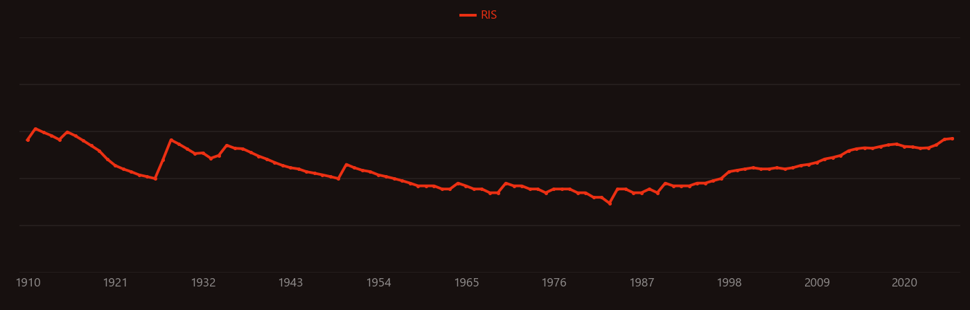 Tuberculosis research intensity over time