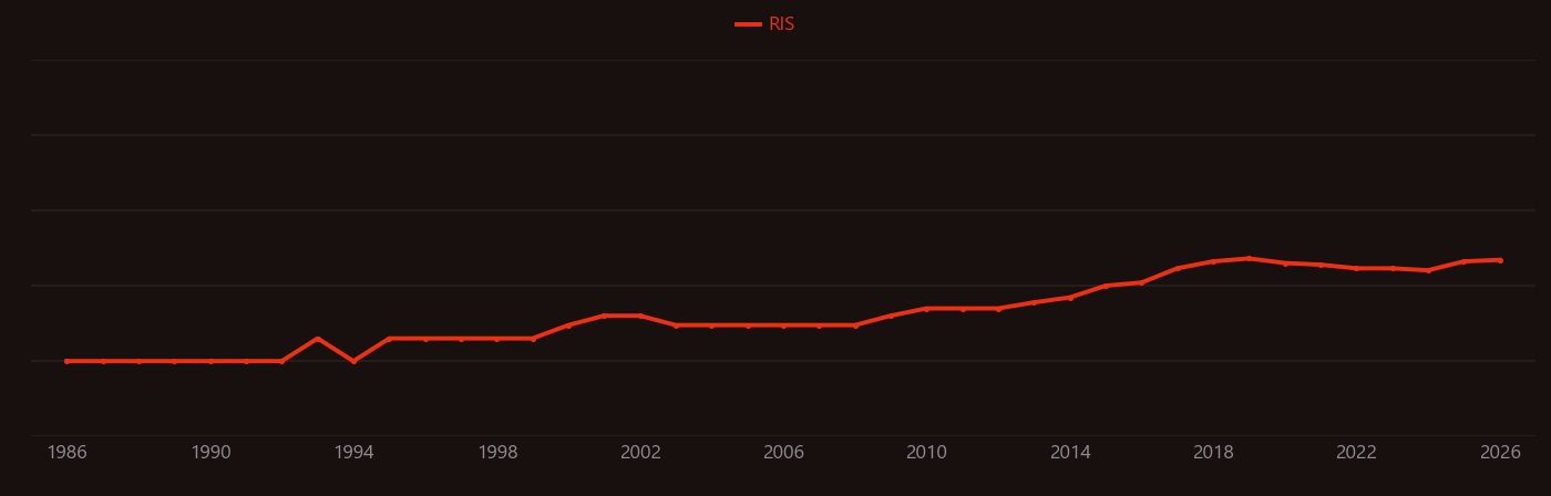 Tumor ablation research intensity over time