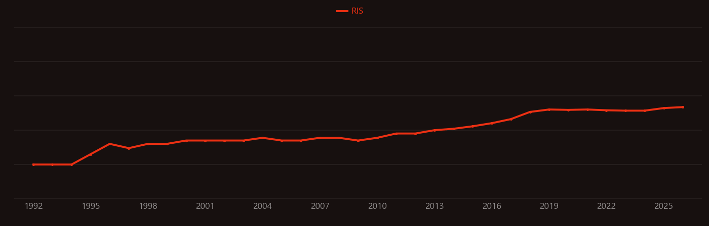 Tumor hypoxia research intensity over time