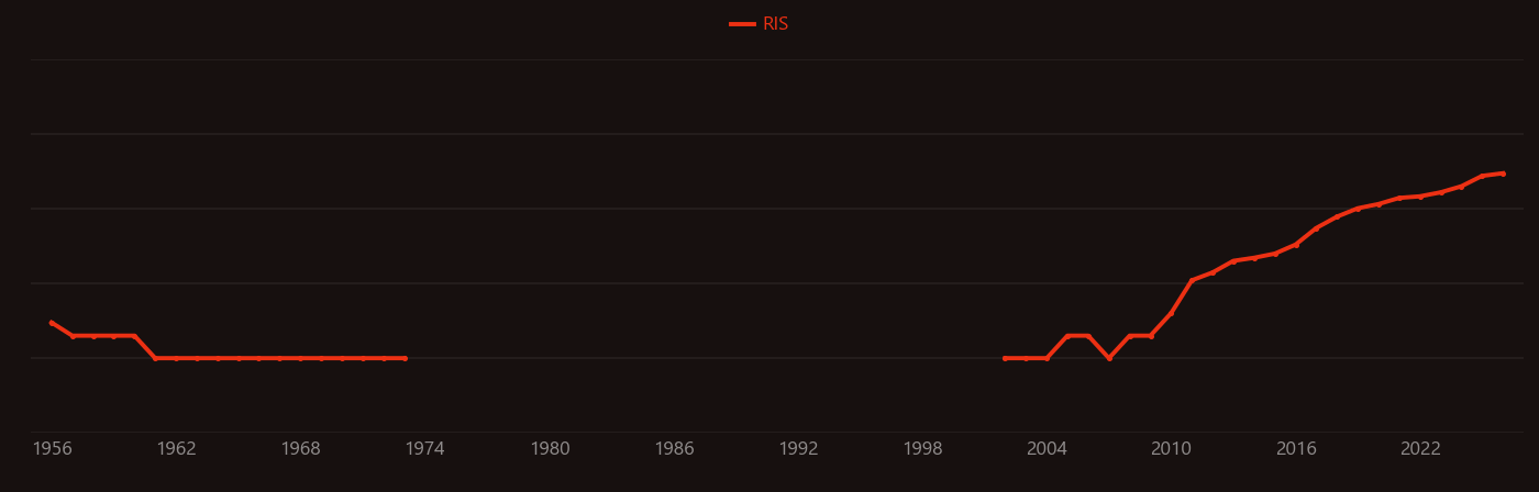 Tumor microenvironment research intensity over time