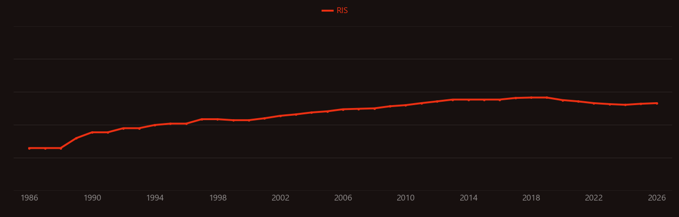 Tumor necrosis factor alpha research intensity over time