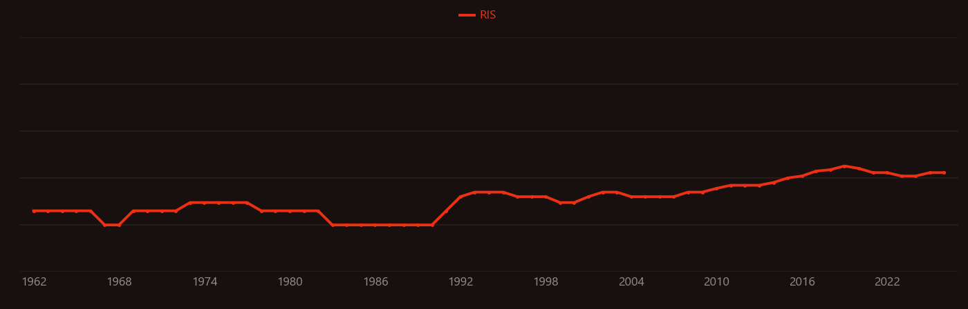 Tundra research intensity over time