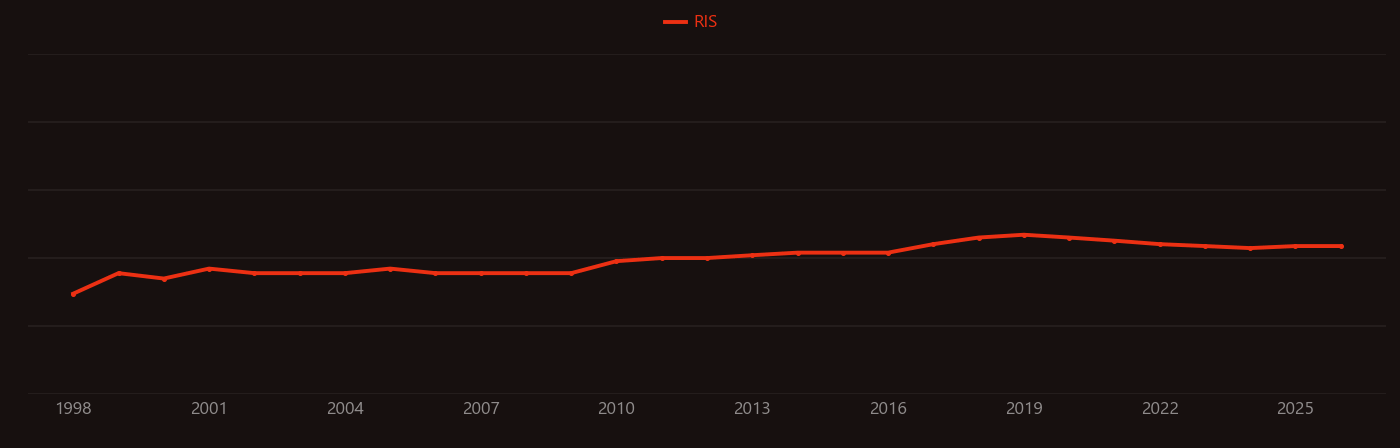 TUNEL assay research intensity over time