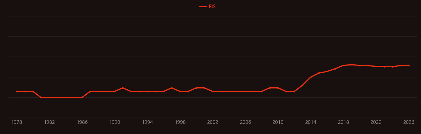 Tungsten diselenide research intensity over time