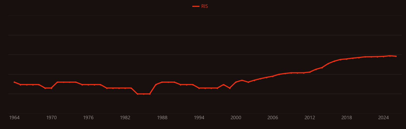 Tungsten disulfide research intensity over time