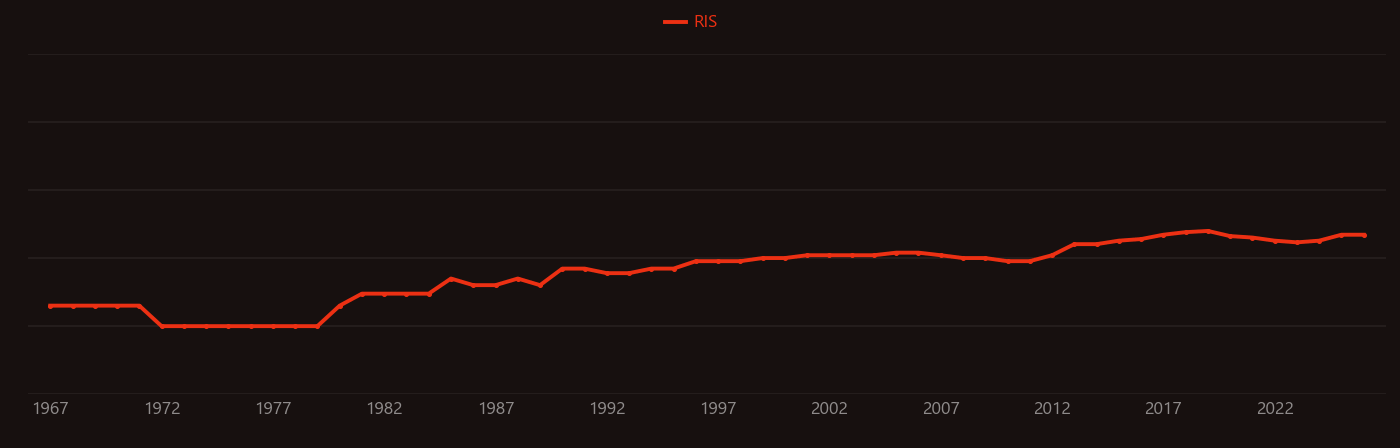 Tunnel junction research intensity over time