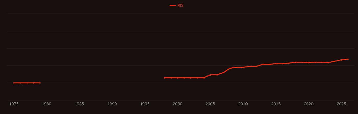 Type 1 diabetes research intensity over time