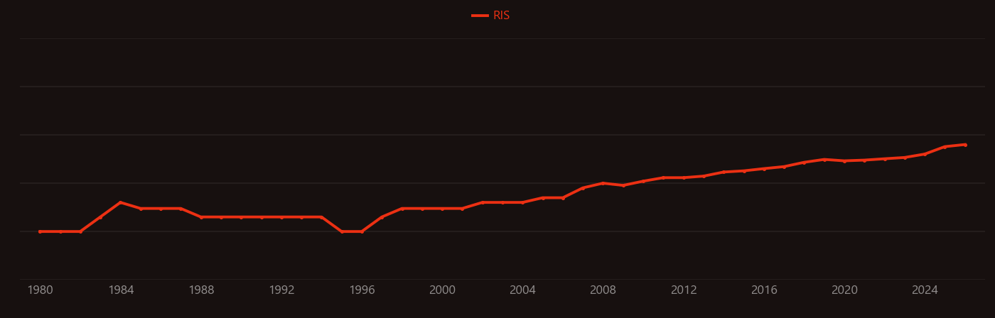Type 2 Diabetes Mellitus research intensity over time