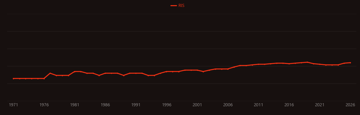 Type I collagen research intensity over time